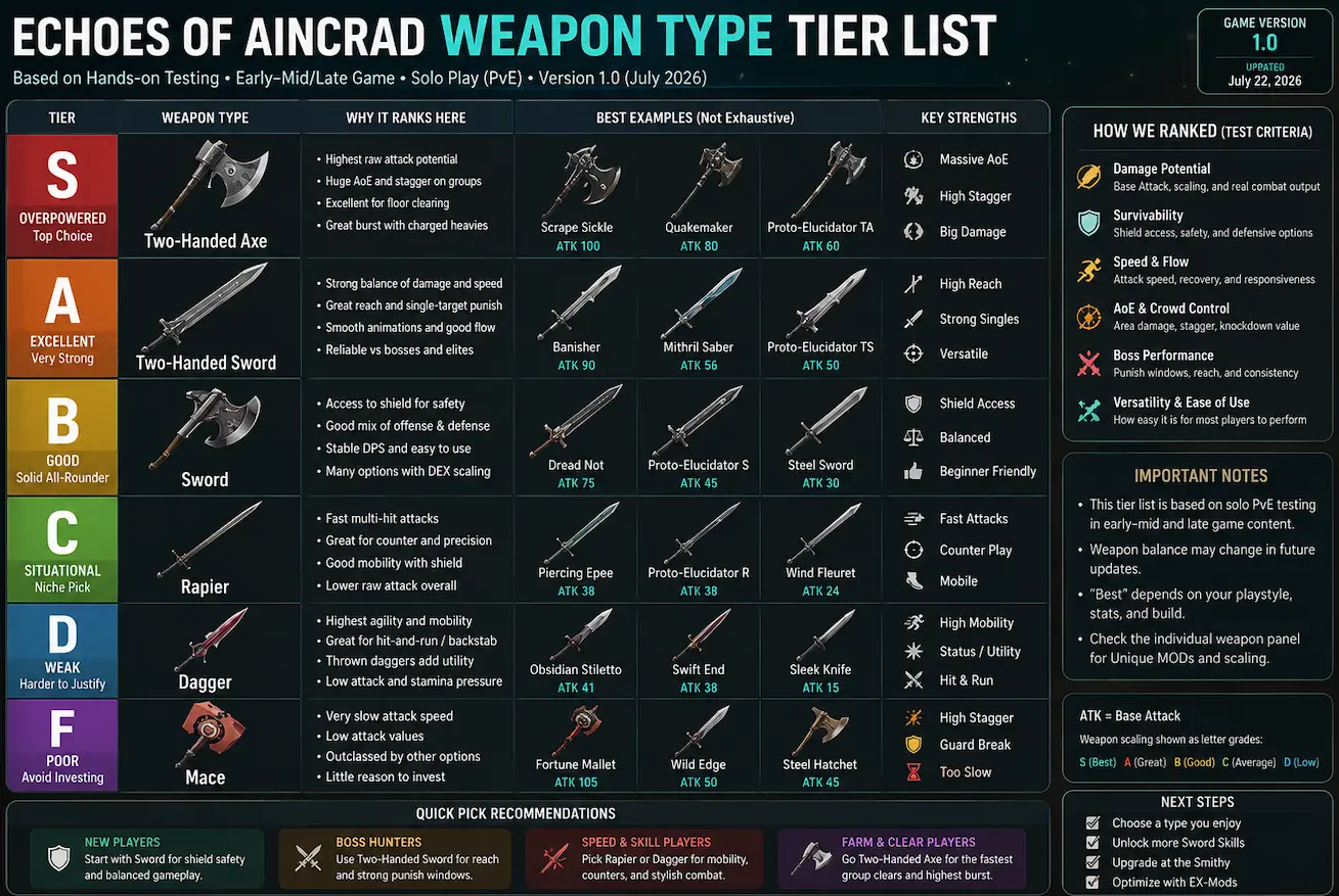 Echoes of Aincrad weapon type tier list comparing Two-Handed Axe, Two-Handed Sword, Sword, Rapier, Dagger, and Mace