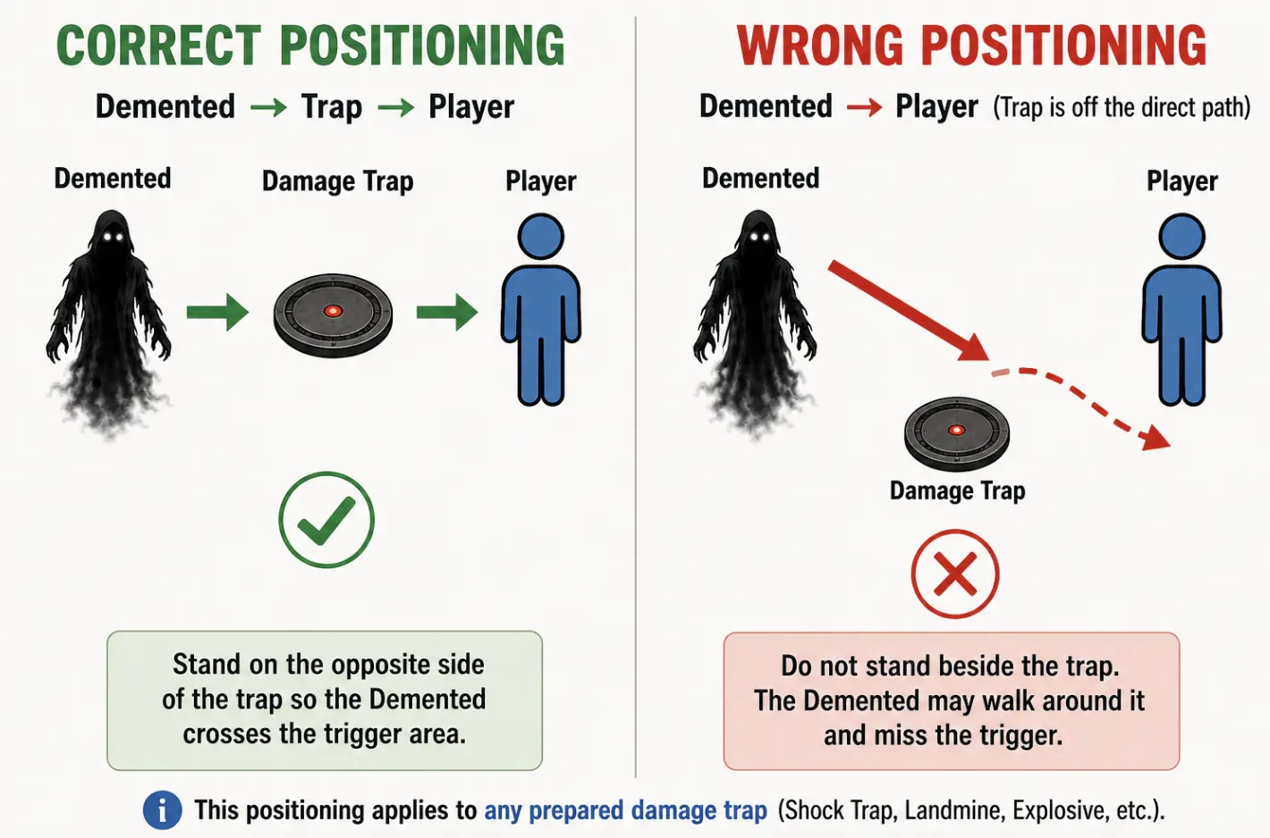 Shift At Midnight Demented trap positioning diagram showing correct and incorrect player placement