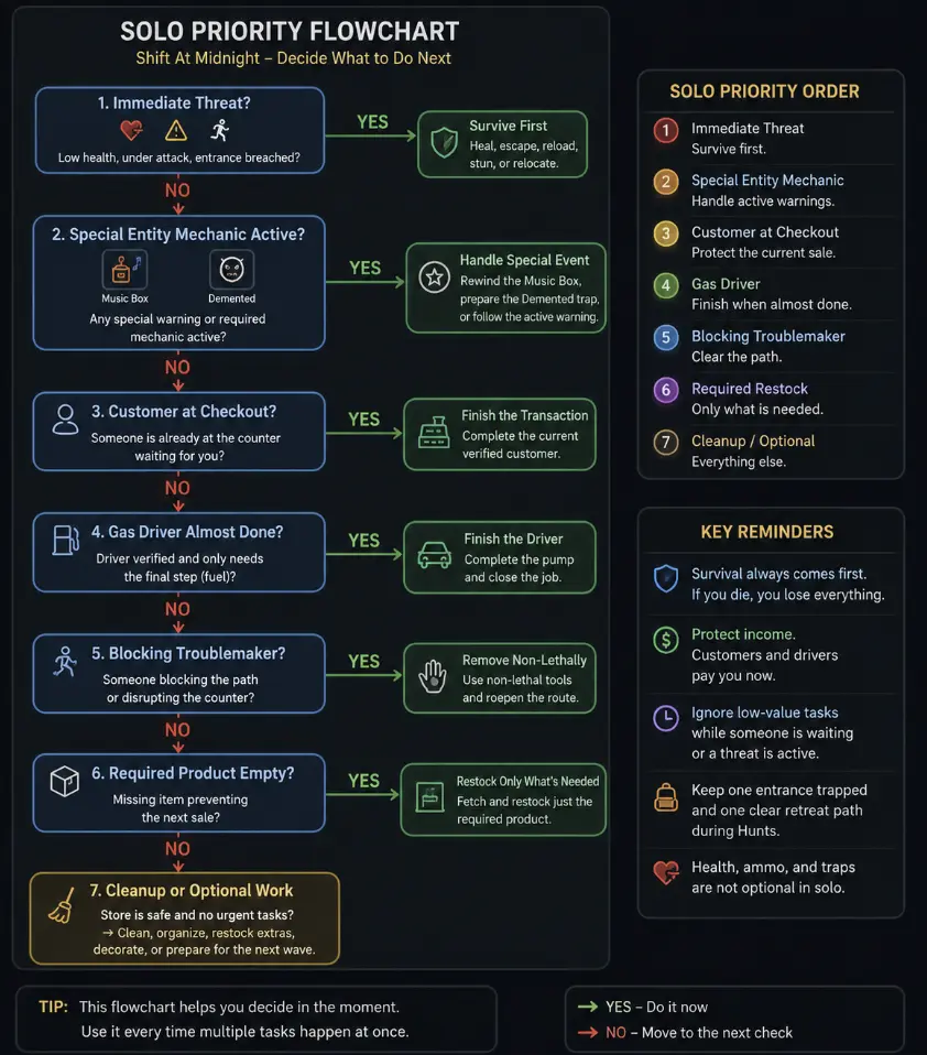 Illustrated Shift At Midnight solo priority flowchart moving from immediate threats and special Entity mechanics to checkout customers, gas drivers, Troublemakers, required restocking, and optional cleanup