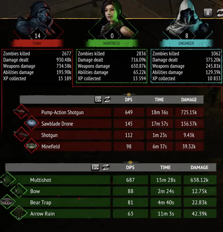 Huntress Multi-shot and Tank Pump Action damage results in Yet Another Zombie Survivors